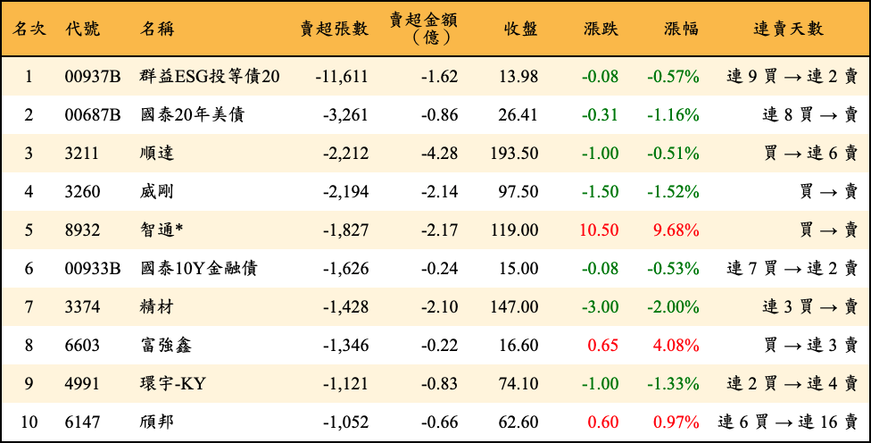 賣超張數及金額