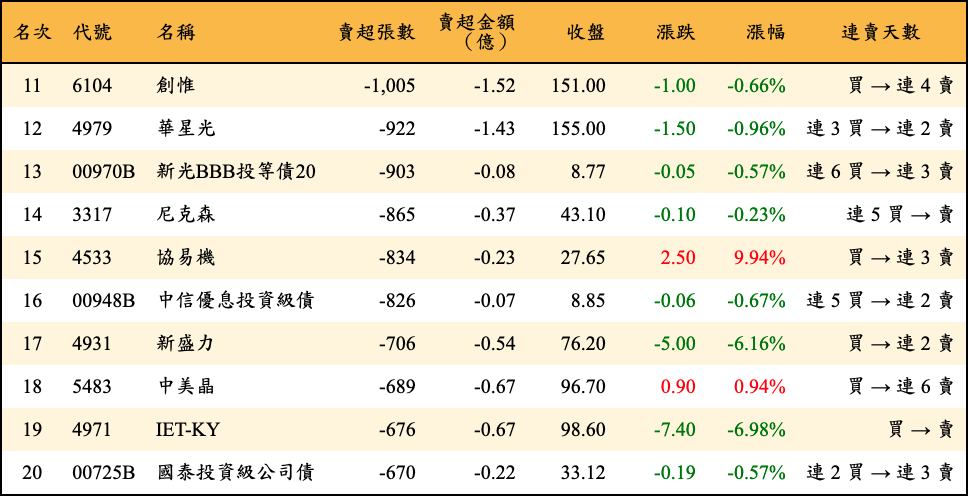 賣超張數及金額