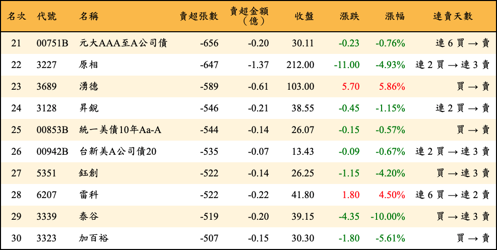 賣超張數及金額