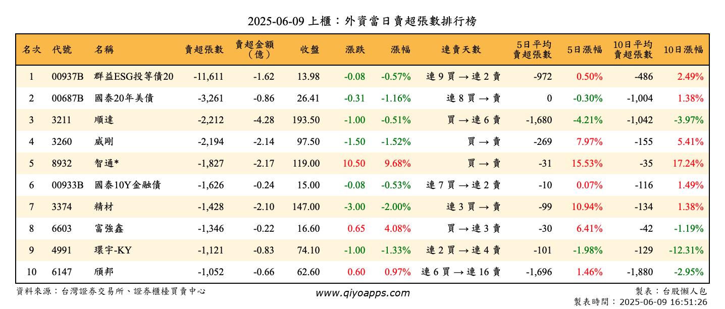 上櫃：外資當日賣超張數排行榜