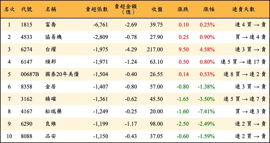 賣超張數及金額