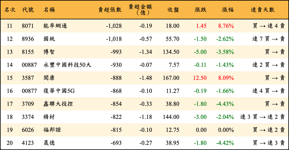 賣超張數及金額