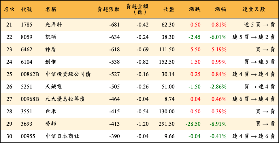 賣超張數及金額