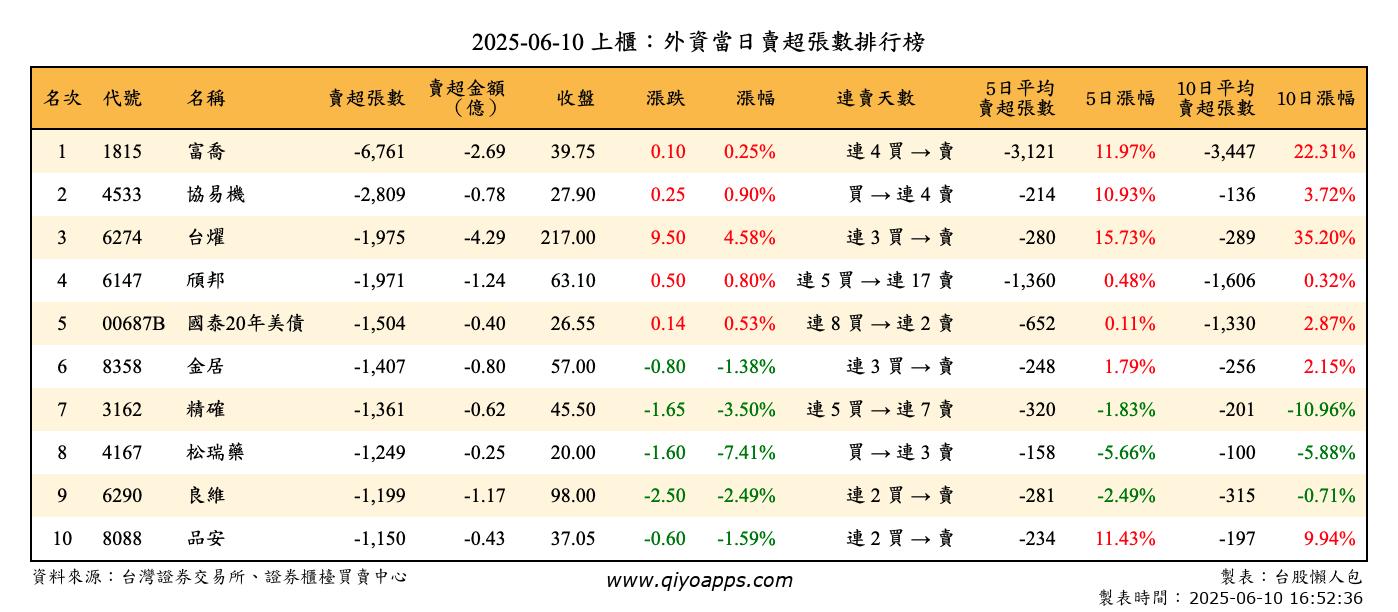 上櫃：外資當日賣超張數排行榜