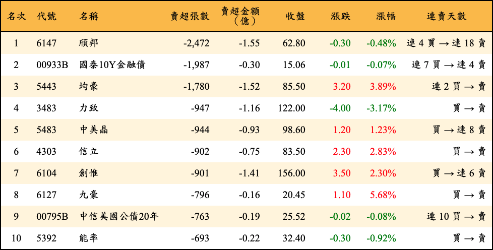 賣超張數及金額