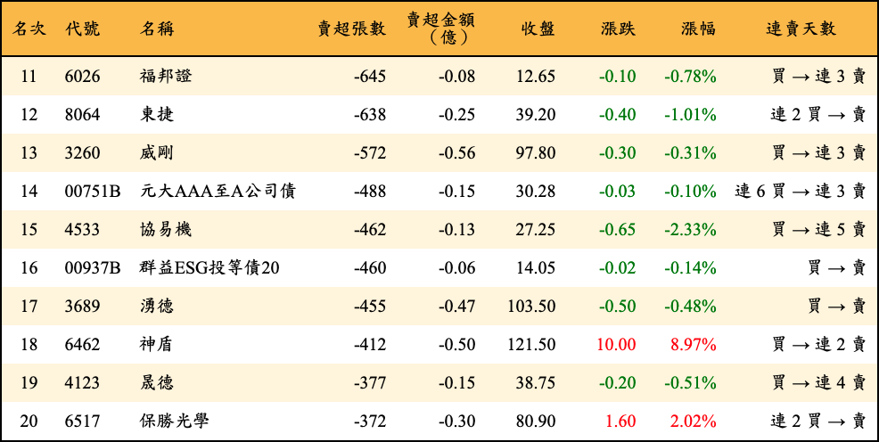 賣超張數及金額