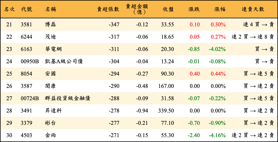 賣超張數及金額