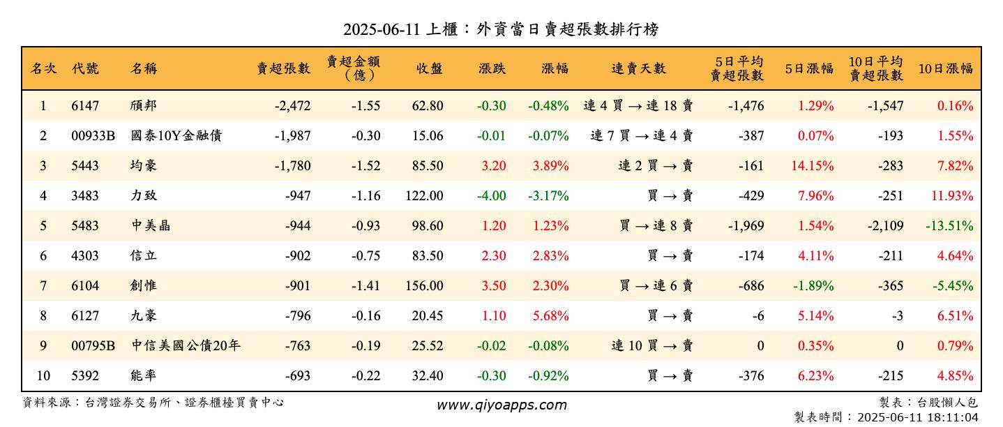 上櫃：外資當日賣超張數排行榜