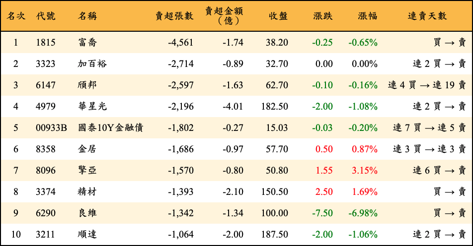 賣超張數及金額