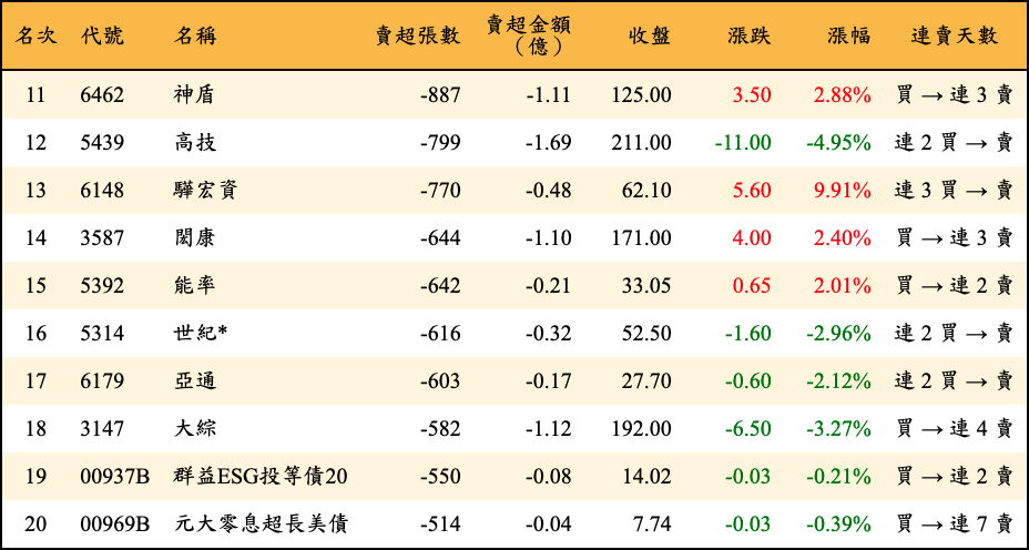 賣超張數及金額