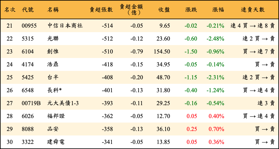 賣超張數及金額