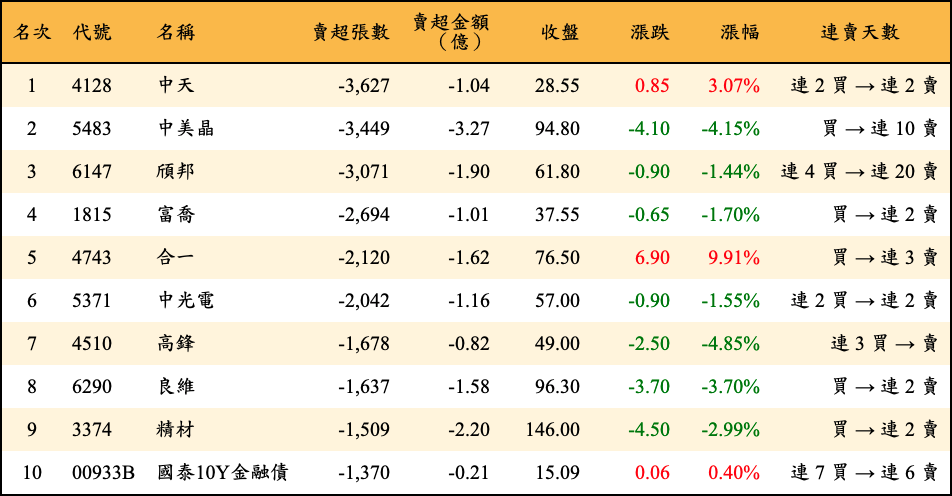 賣超張數及金額