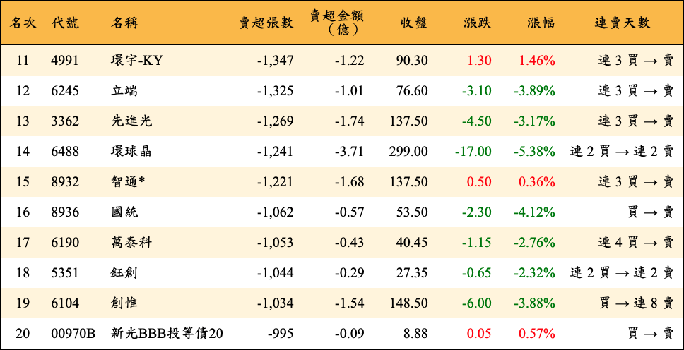 賣超張數及金額