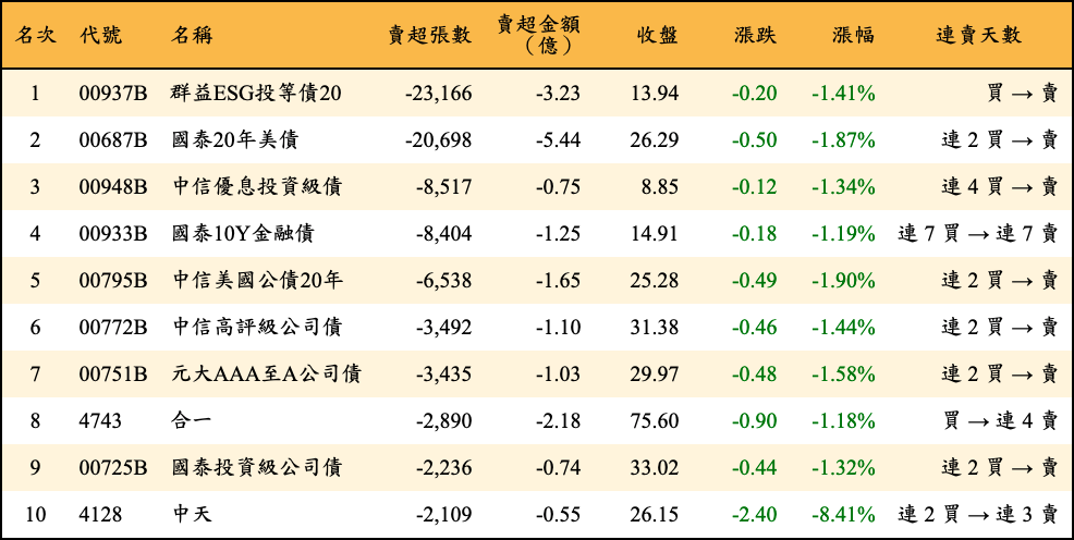 賣超張數及金額