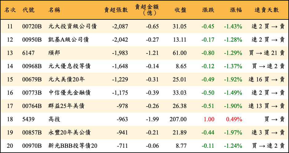 賣超張數及金額