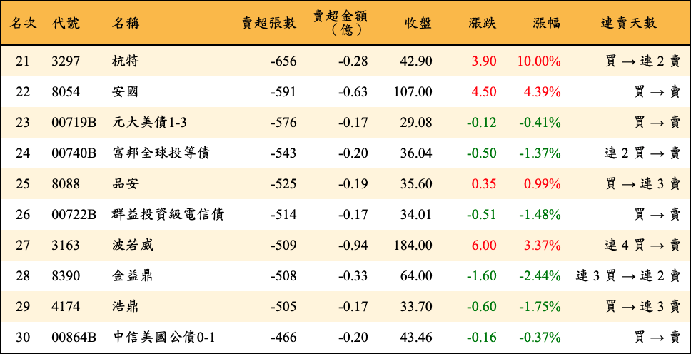 賣超張數及金額
