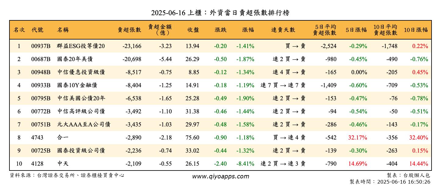 上櫃：外資當日賣超張數排行榜