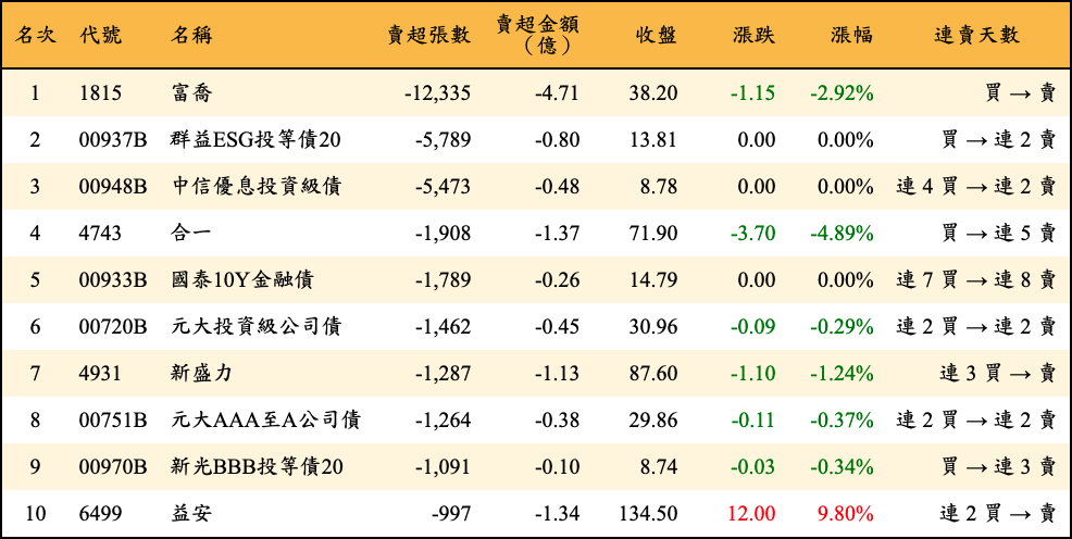 賣超張數及金額