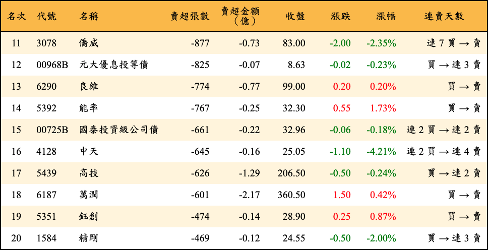 賣超張數及金額