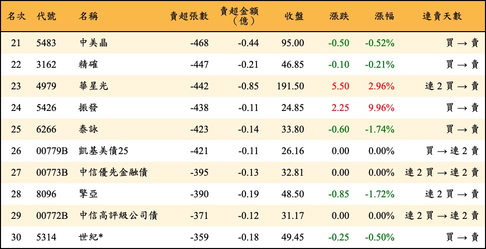 賣超張數及金額