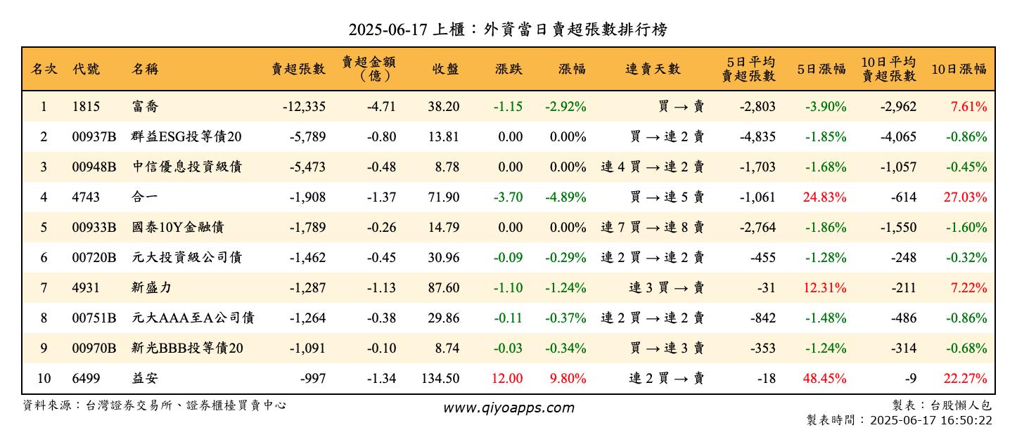 上櫃：外資當日賣超張數排行榜