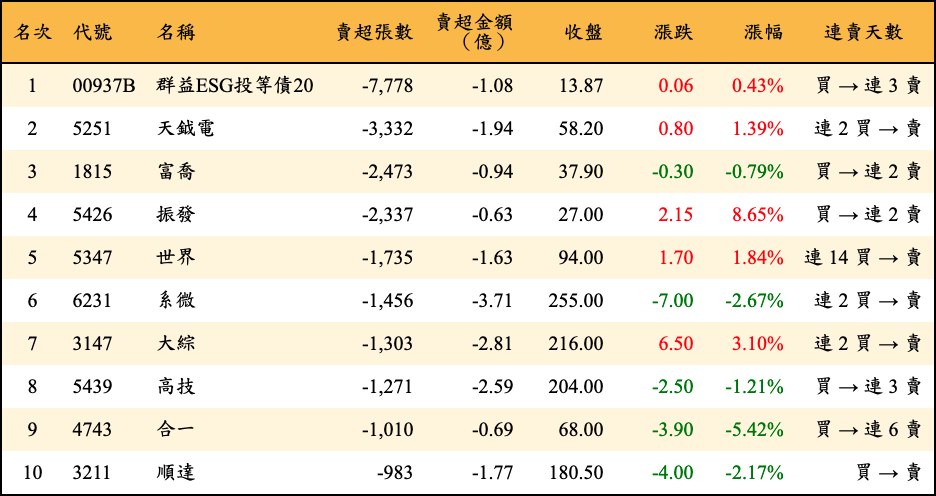 賣超張數及金額