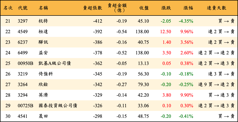 賣超張數及金額