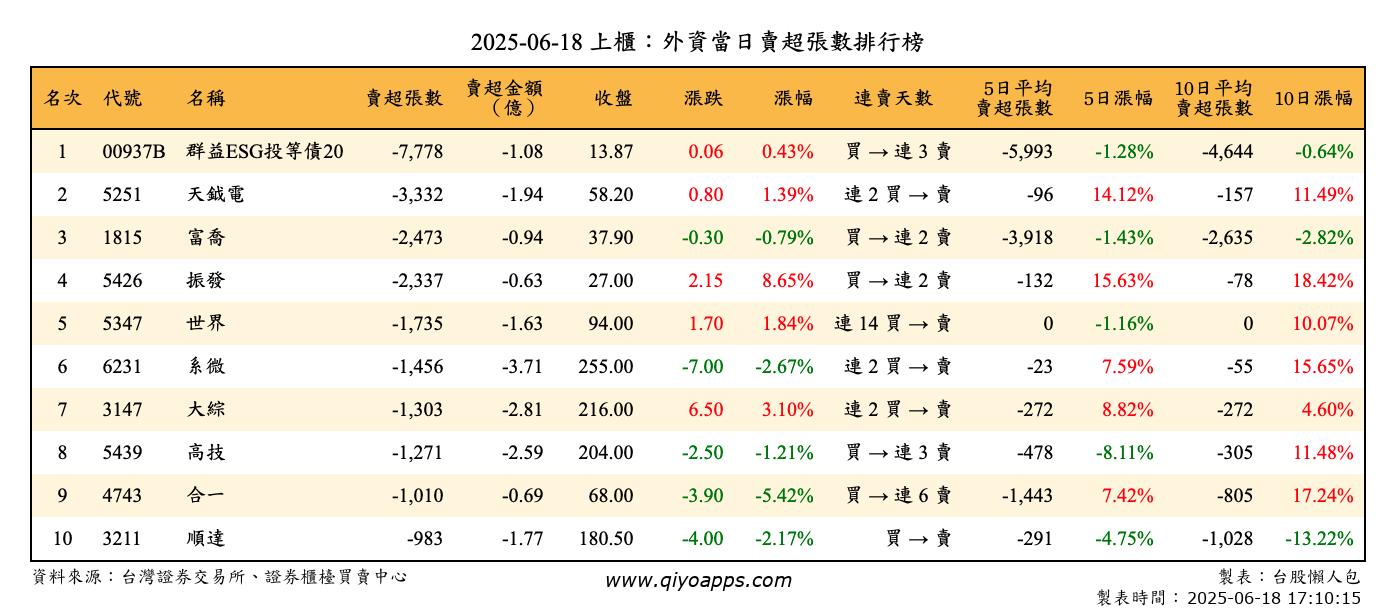 上櫃：外資當日賣超張數排行榜