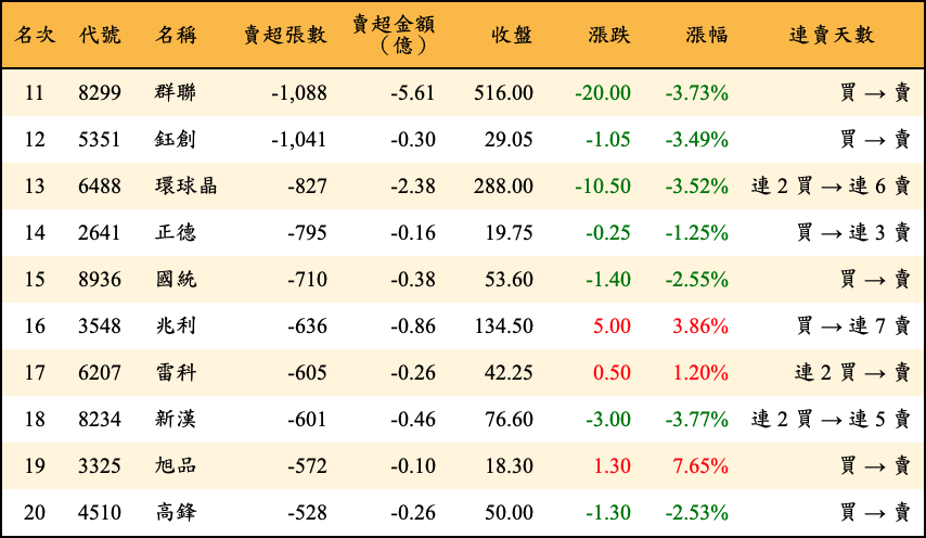 賣超張數及金額