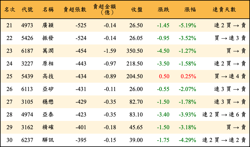 賣超張數及金額