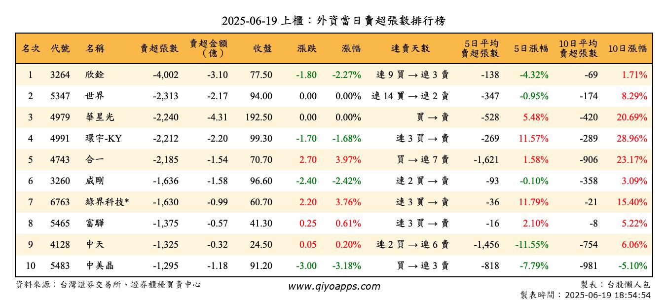 上櫃：外資當日賣超張數排行榜