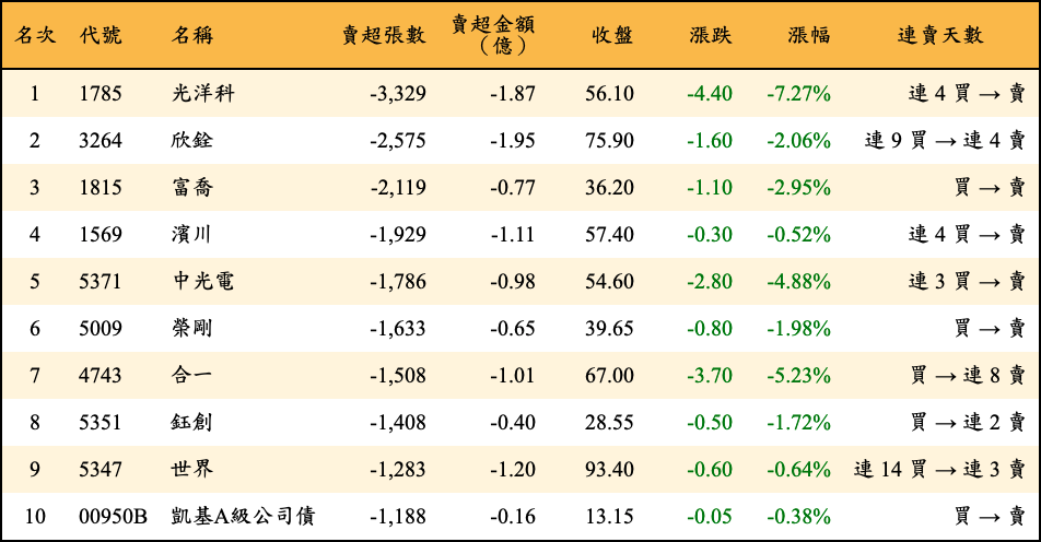 賣超張數及金額