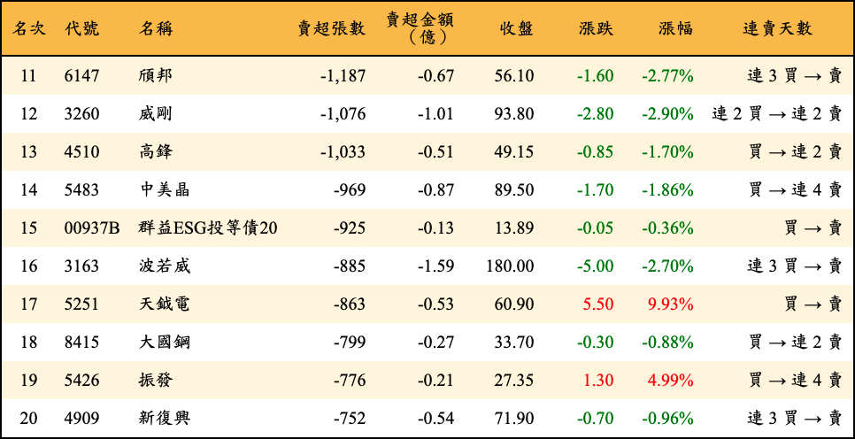賣超張數及金額
