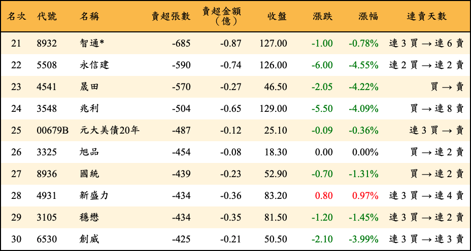 賣超張數及金額