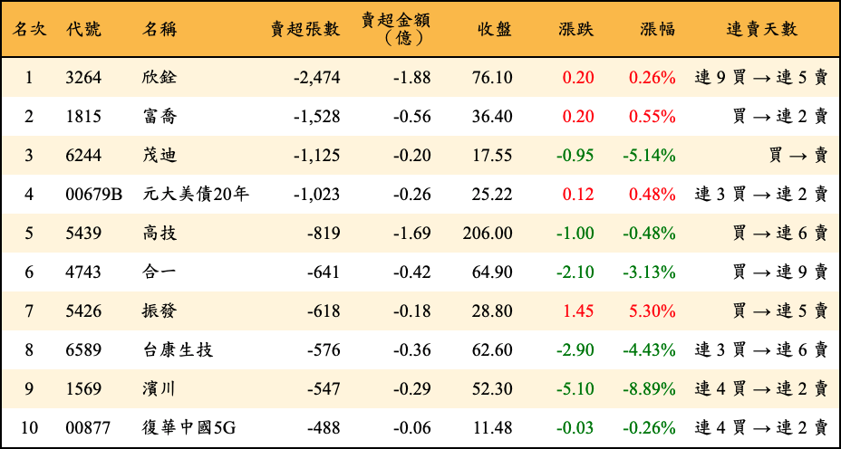 賣超張數及金額