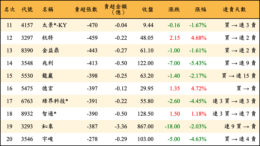 賣超張數及金額