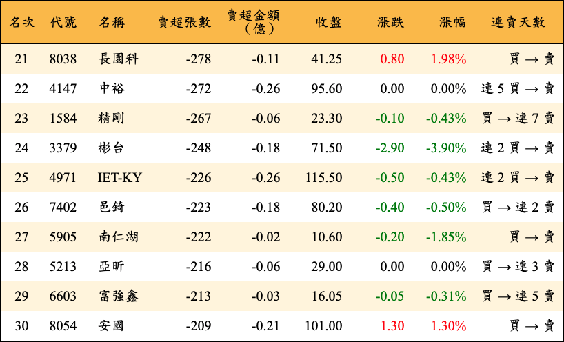 賣超張數及金額
