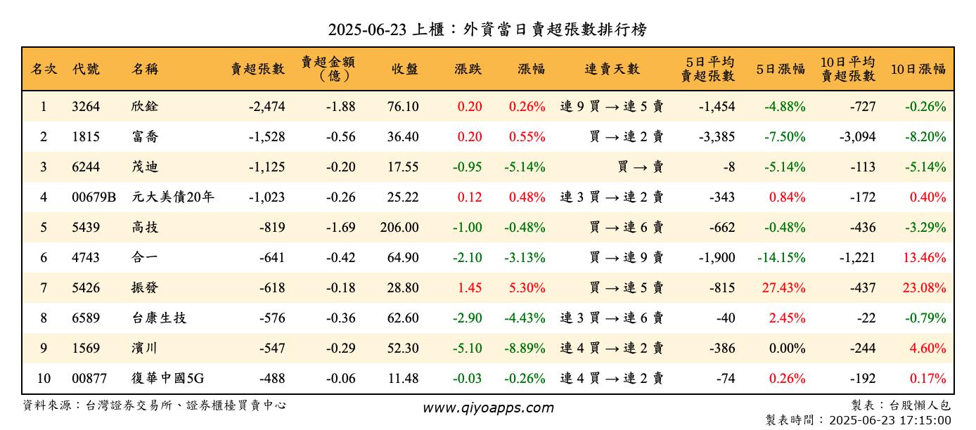 上櫃：外資當日賣超張數排行榜