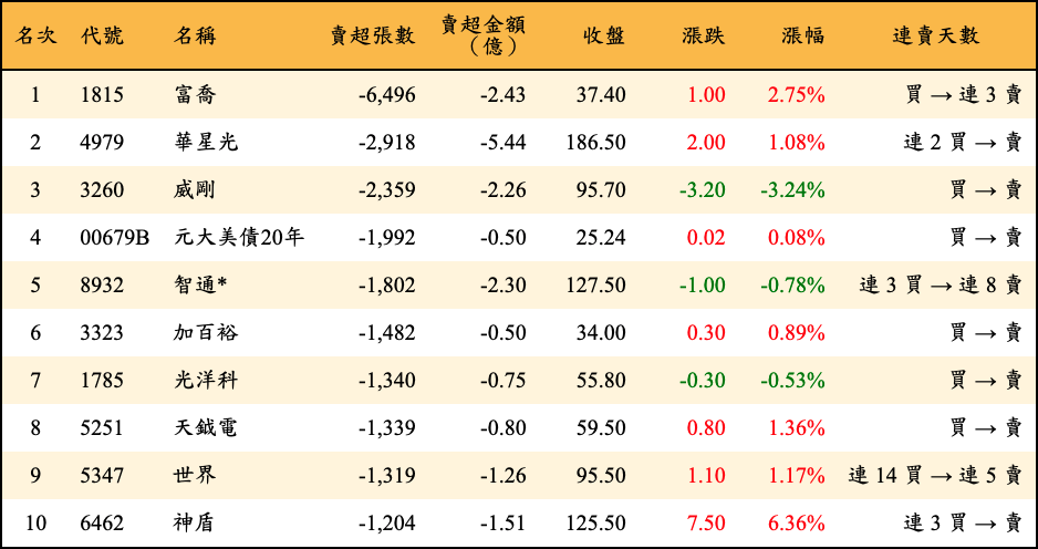 賣超張數及金額