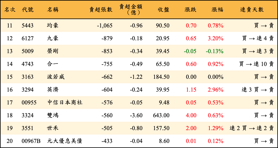 賣超張數及金額