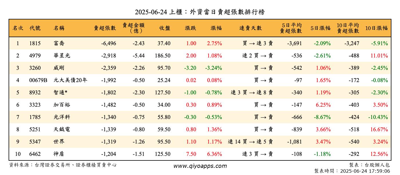 上櫃：外資當日賣超張數排行榜