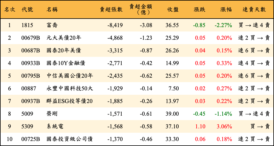 賣超張數及金額