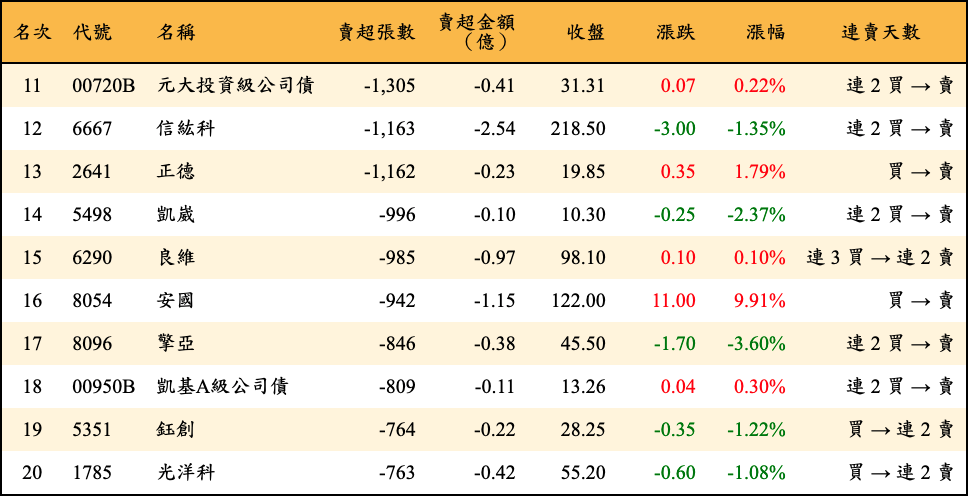 賣超張數及金額