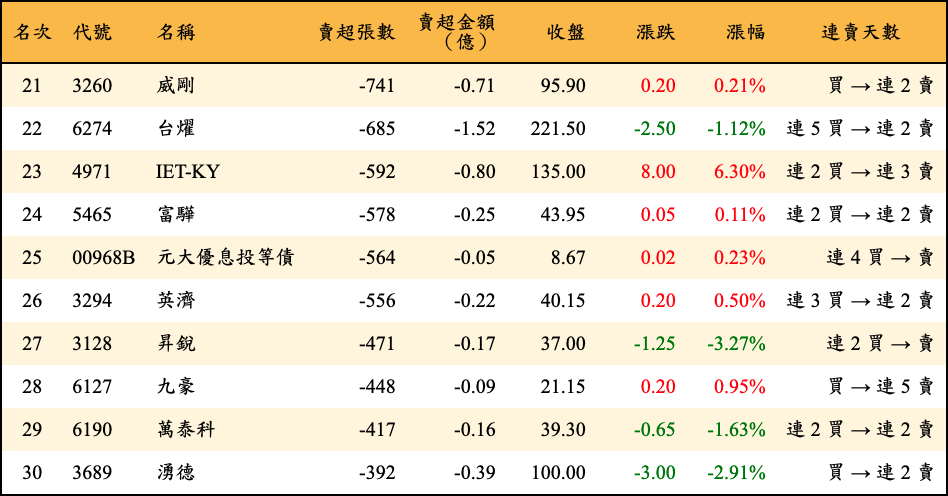 賣超張數及金額