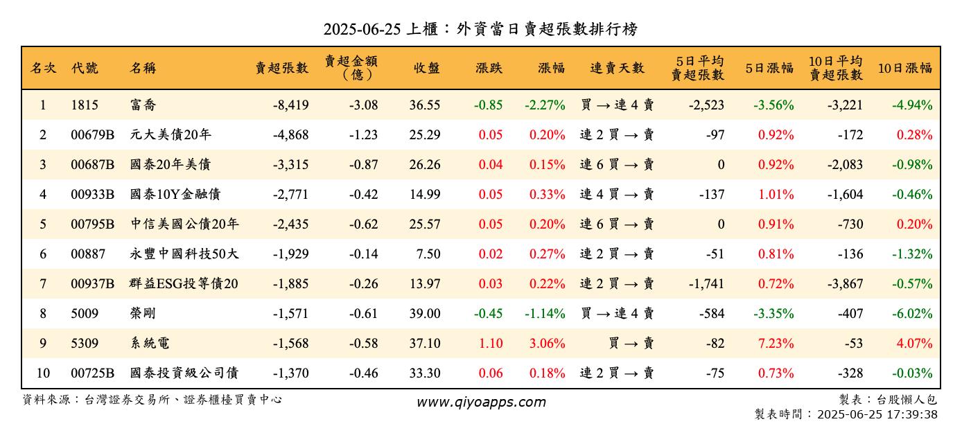 上櫃：外資當日賣超張數排行榜