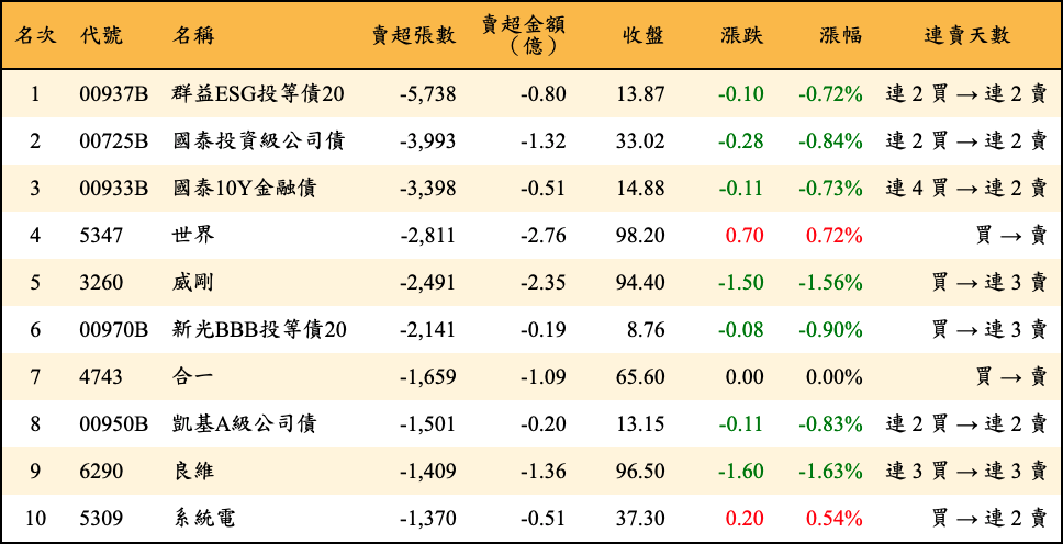 賣超張數及金額
