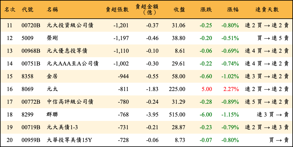 賣超張數及金額