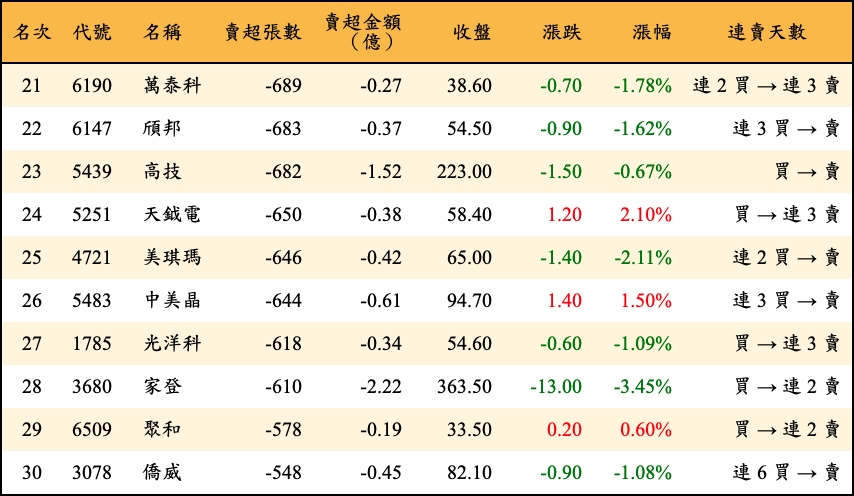 賣超張數及金額
