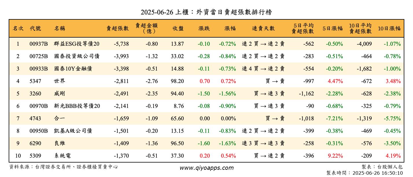 上櫃：外資當日賣超張數排行榜