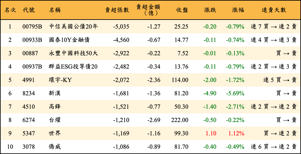 賣超張數及金額